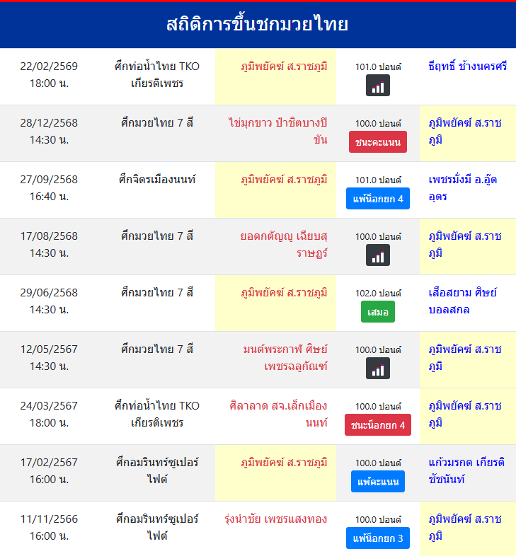 สถิติการขึ้นชกมวยไทย
ภูมิพยัคฆ์ ส.ราชภูมิ