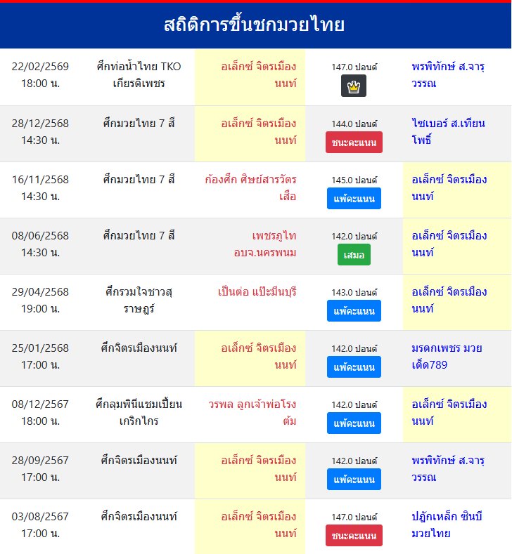 สถิติการขึ้นชกมวยไทย
อเล็กซ์ จิตรเมืองนนท์