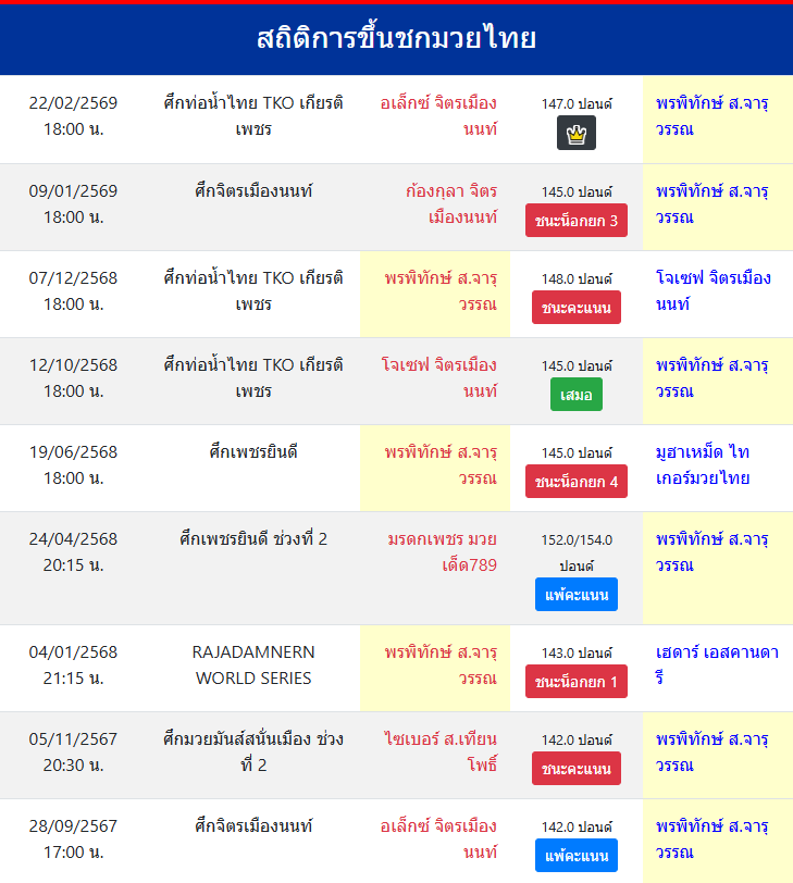 สถิติการขึ้นชกมวยไทย
พรพิทักษ์ ส.จารุวรรณ