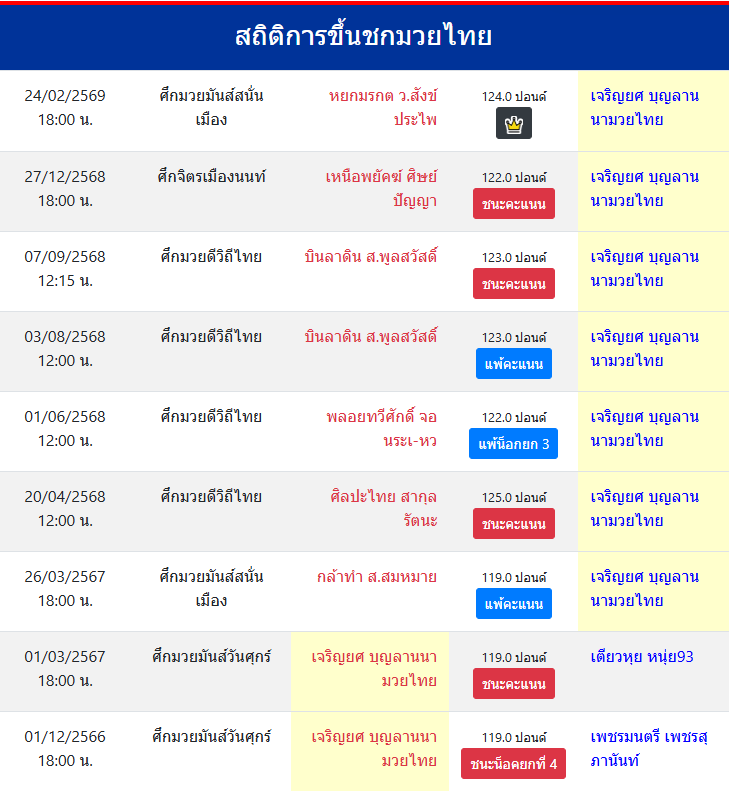 สถิติการขึ้นชกมวยไทย
เจริญยศ บุญลานนามวยไทย