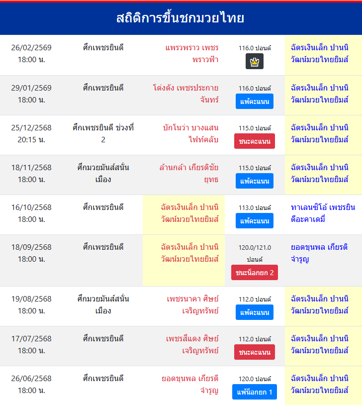 สถิติการขึ้นชกมวยไทย
ฉัตรเงินเล็ก ปานนิวัฒน์มวยไทยยิมส์
