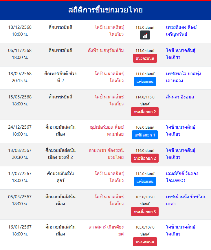 สถิติ โคชิ น.นาคสินธุ์โตเกียว
