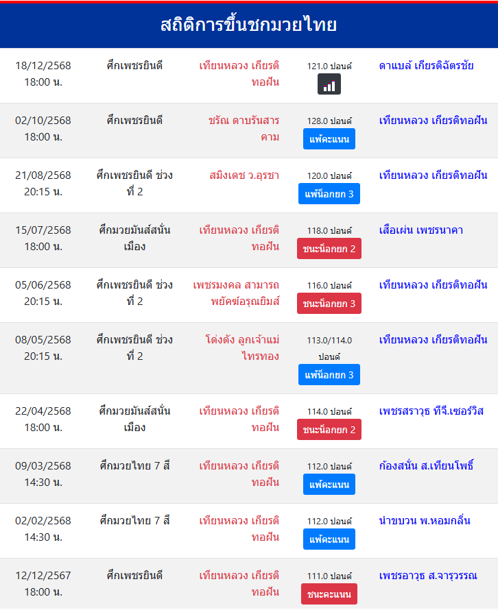 สถิติ เทียนหลวง เกียรติทอฝัน