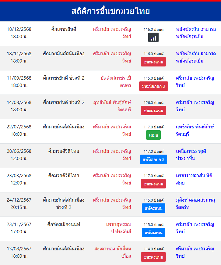 สถิติ ศรีมาลัย เพชรเจริญวิทย์