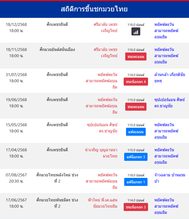 สถิติ พยัคฆ์ตะวัน สามารถพยัคฆ์อรุณยิม