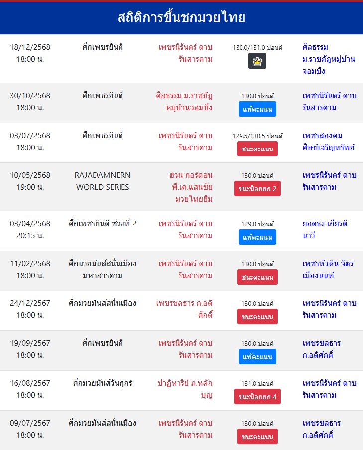 สถิติ เพชรนิรันดร์ ดาบรันสารคาม