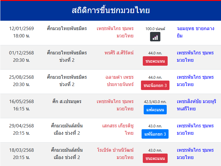สถิติการขึ้นชกมวยไทย
เพชรพันไกร ชุมพรมวยไทย