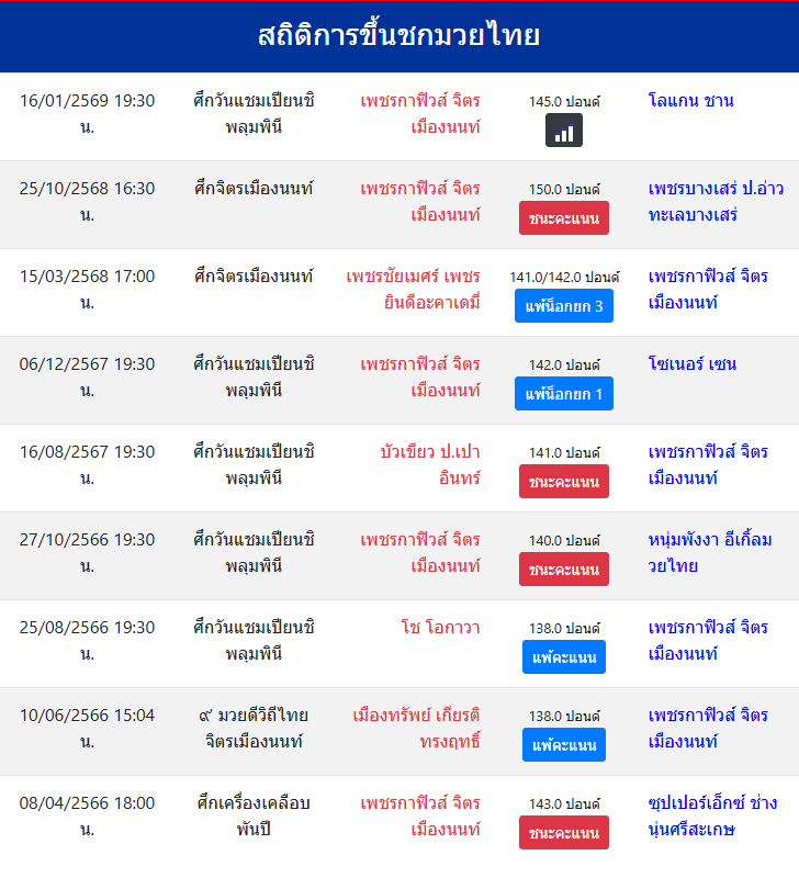 สถิติการขึ้นชกมวยไทย
เพชรกาฟิวส์ จิตรเมืองนนท์