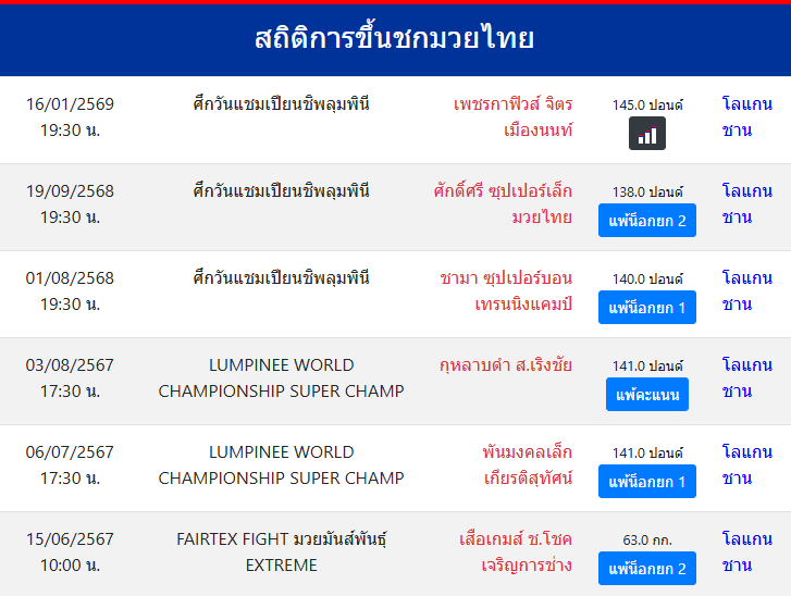 สถิติการขึ้นชกมวยไทย
โลแกน ชาน