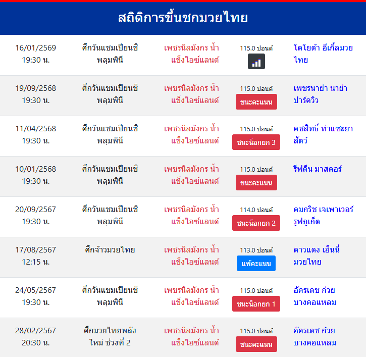 สถิติการขึ้นชกมวยไทย
เพชรนิลมังกร น้ำแข็งไอซ์แลนด์