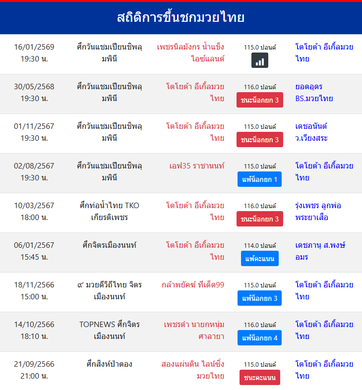 สถิติการขึ้นชกมวยไทย
โตโยต้า อีเกิ้ลมวยไทย