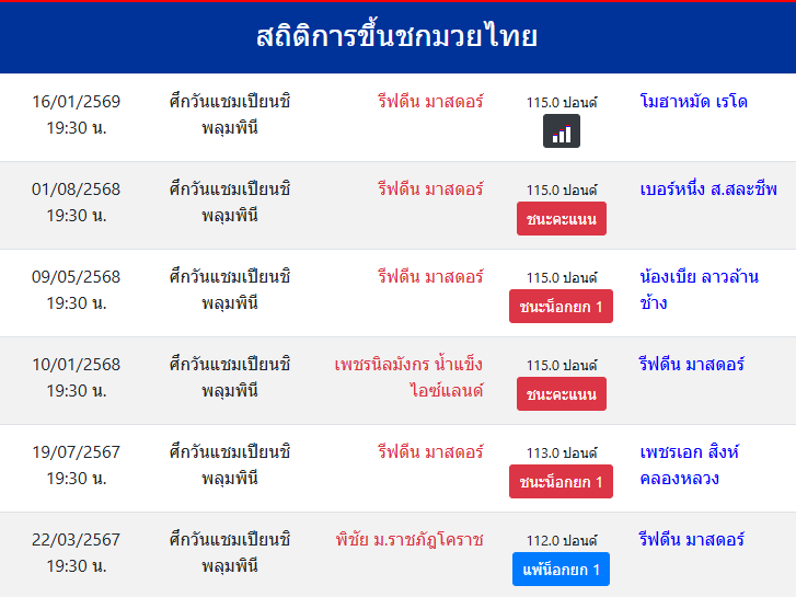 สถิติการขึ้นชกมวยไทย
รีฟดีน มาสดอร์