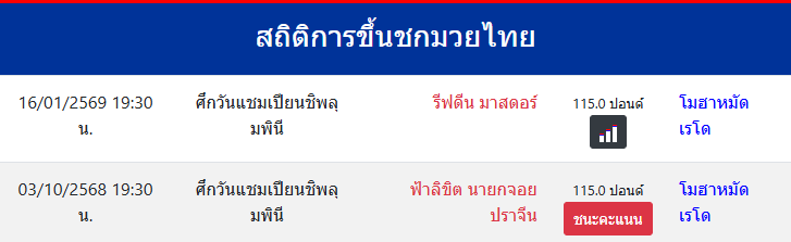 สถิติการขึ้นชกมวยไทย
โมฮาหมัด เรโด