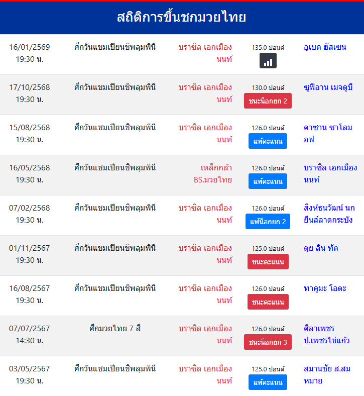 สถิติการขึ้นชกมวยไทย
บราซิล เอกเมืองนนท์