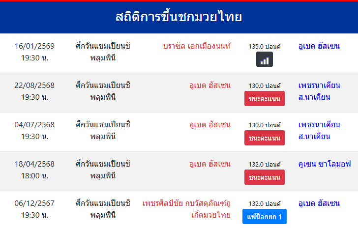 สถิติการขึ้นชกมวยไทย
อูเบด ฮัสเซน