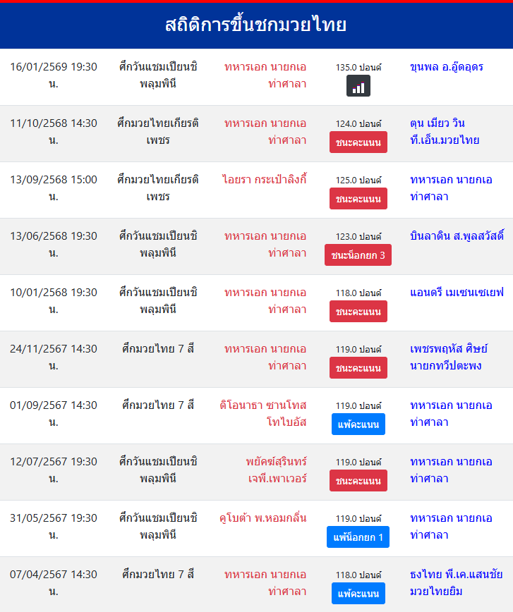 สถิติการขึ้นชกมวยไทย
ทหารเอก นายกเอท่าศาลา
