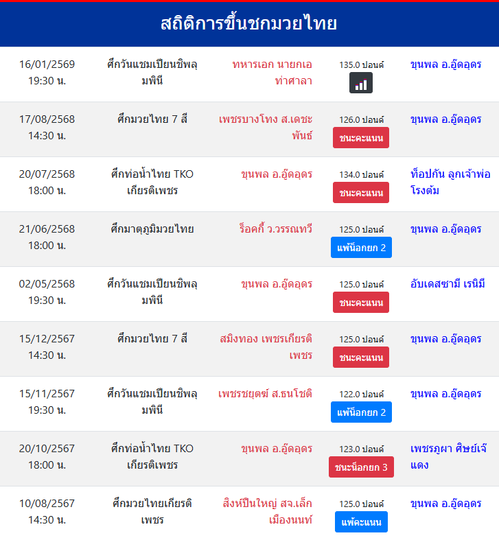 สถิติการขึ้นชกมวยไทย
ขุนพล อ.อู๊ดอุดร