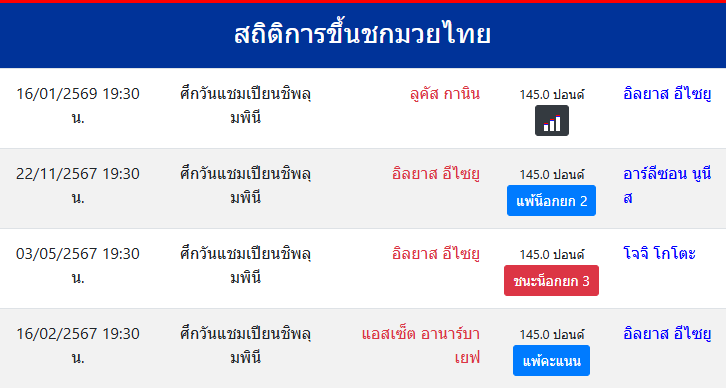 สถิติการขึ้นชกมวยไทย
อิลยาส อีไซยู