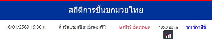 สถิติการขึ้นชกมวยไทย
ชุน ชิราอิชิ