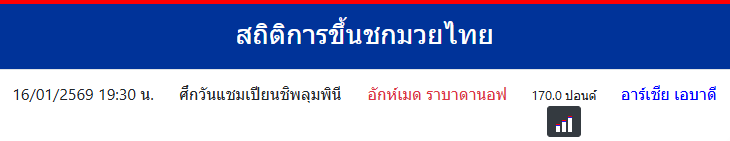 สถิติการขึ้นชกมวยไทย
อาร์เชีย เอบาดี