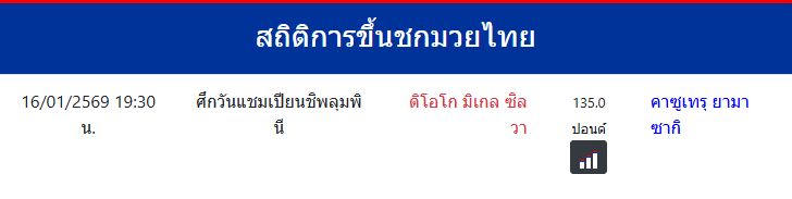 สถิติการขึ้นชกมวยไทย
ดิโอโก มิเกล ซิลวา
