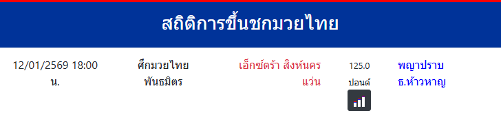 สถิติการขึ้นชกมวยไทย
พญาปราบ ธ.ห้าวหาญ