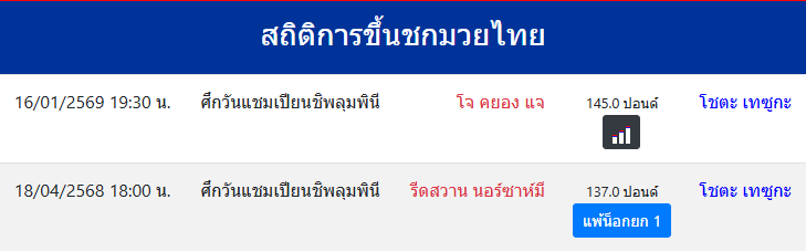 สถิติการขึ้นชกมวยไทย
โชตะ เทซูกะ