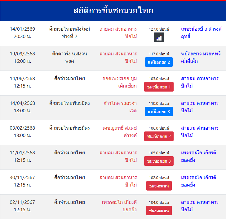 สถิติการขึ้นชกมวยไทย
สายลม สวนอาหารปีกไม้