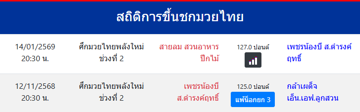 สถิติการขึ้นชกมวยไทย
เพชรน้องบี ส.ดำรงค์ฤทธิ์