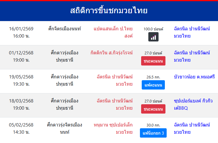 สถิติการขึ้นชกมวยไทย
ฉัตรนิล ปานนิวัฒน์มวยไทย