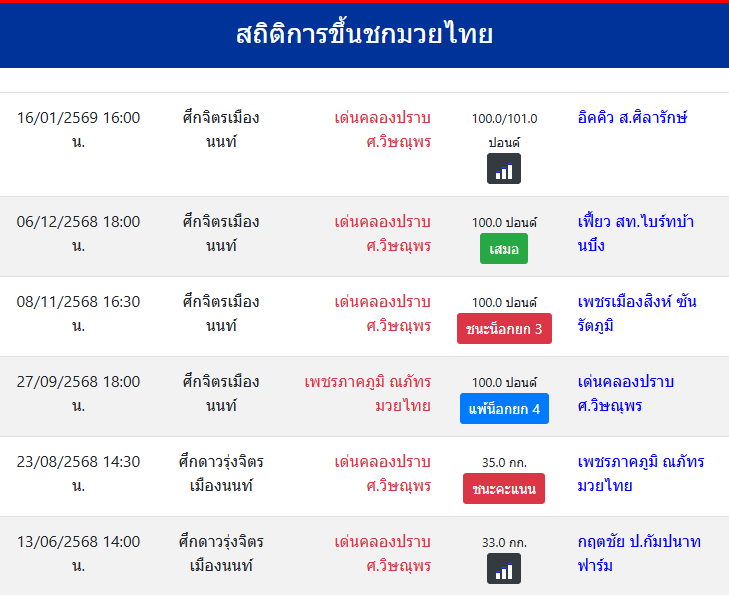 สถิติการขึ้นชกมวยไทย
เด่นคลองปราบ ศ.วิษณุพร