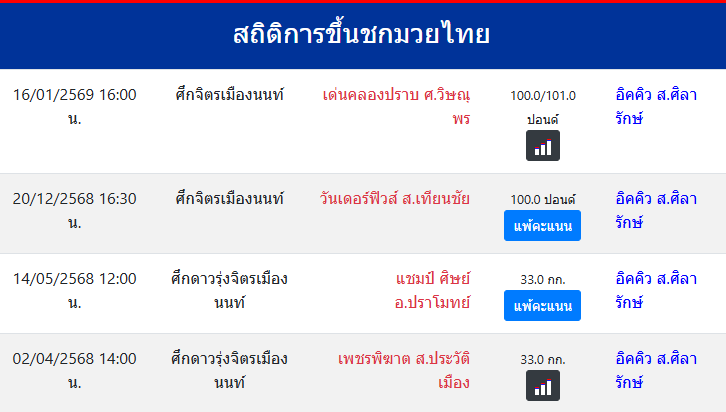 สถิติการขึ้นชกมวยไทย
อิคคิว ส.ศิลารักษ์