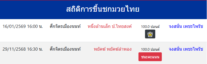 สถิติการขึ้นชกมวยไทย
จงสนั่น เพชรไพรัช