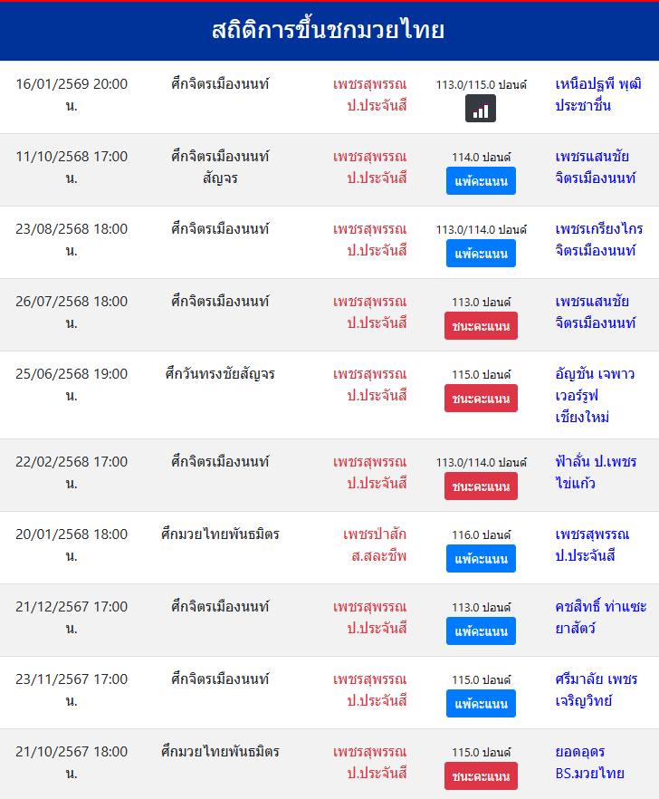 สถิติการขึ้นชกมวยไทย
เพชรสุพรรณ ป.ประจันสี