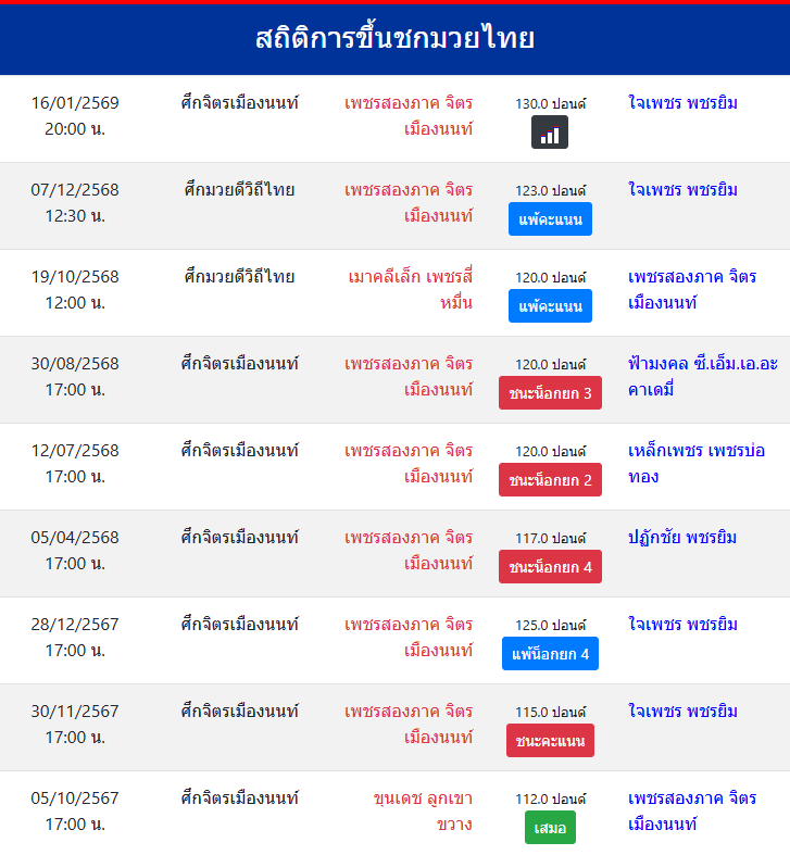 สถิติการขึ้นชกมวยไทย
เพชรสองภาค จิตรเมืองนนท์