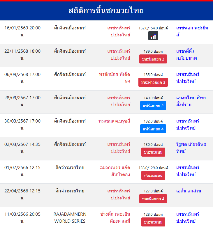 สถิติการขึ้นชกมวยไทย
เพชรนรินทร์ ป.ประวิทย์