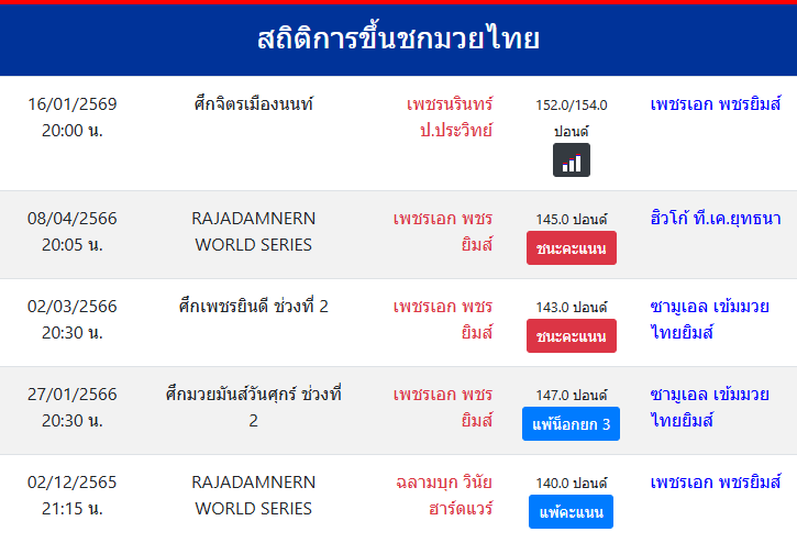 สถิติการขึ้นชกมวยไทย
เพชรเอก พชรยิมส์