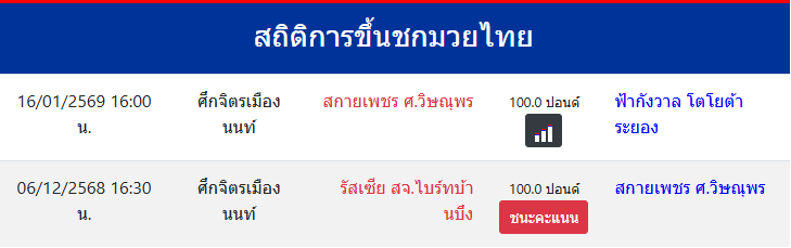 สถิติการขึ้นชกมวยไทย
สกายเพชร ศ.วิษณุพร