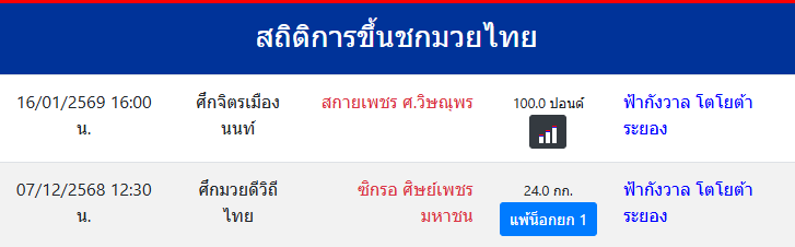 สถิติการขึ้นชกมวยไทย
ฟ้ากังวาล โตโยต้าระยอง