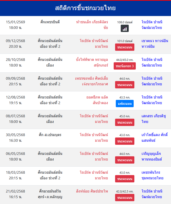 สถิติการขึ้นชกมวยไทย
โรเบิร์ต ปานนิวัฒน์มวยไทย