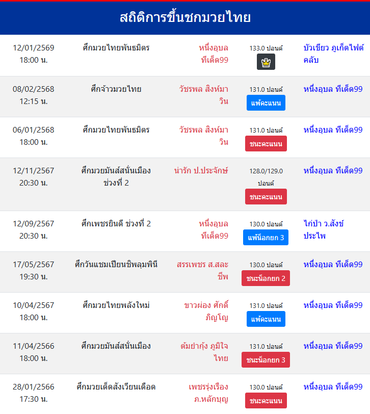 สถิติการขึ้นชกมวยไทย
หนึ่งอุบล ทีเด็ด99