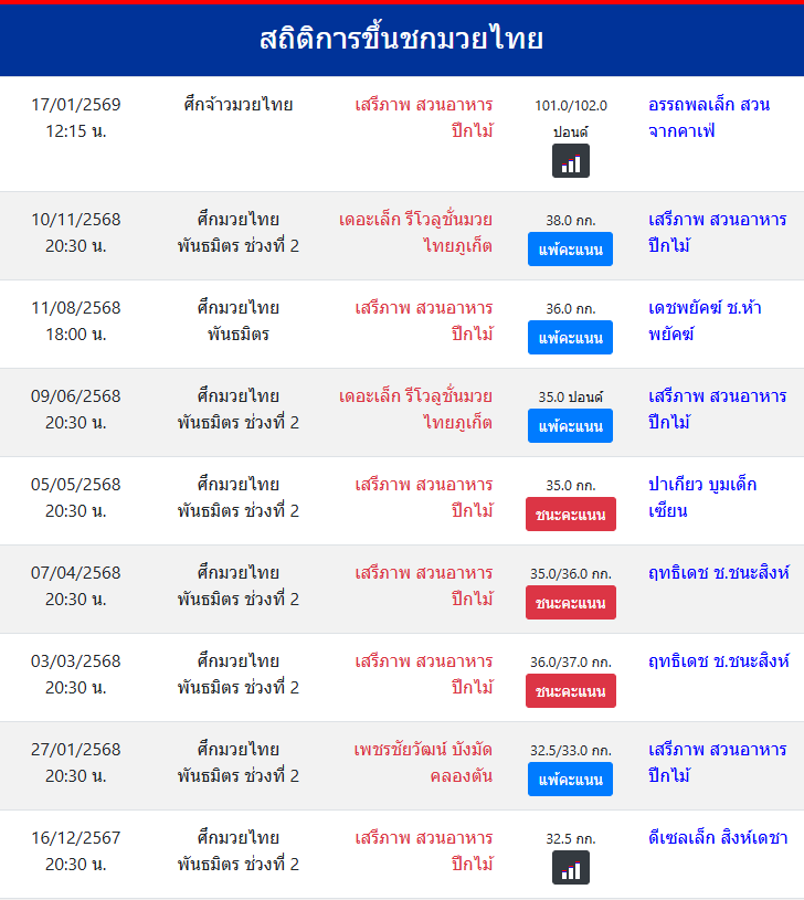 สถิติการขึ้นชกมวยไทย
เสรีภาพ สวนอาหารปีกไม้