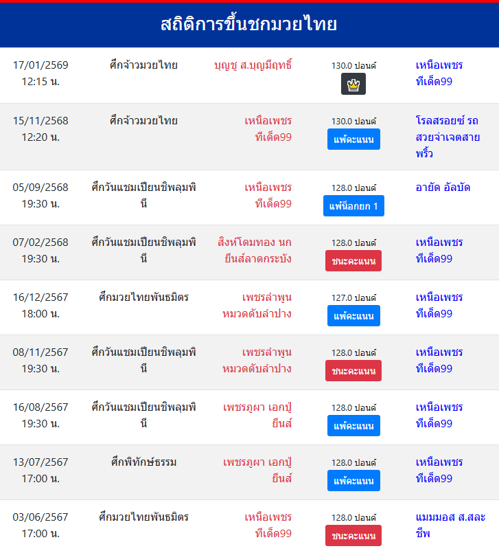 สถิติการขึ้นชกมวยไทย
เหนือเพชร ทีเด็ด99