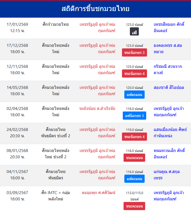 สถิติการขึ้นชกมวยไทย
เพชรรัฐภูมิ ลูกเจ้าพ่อกุมภกัณฑ์