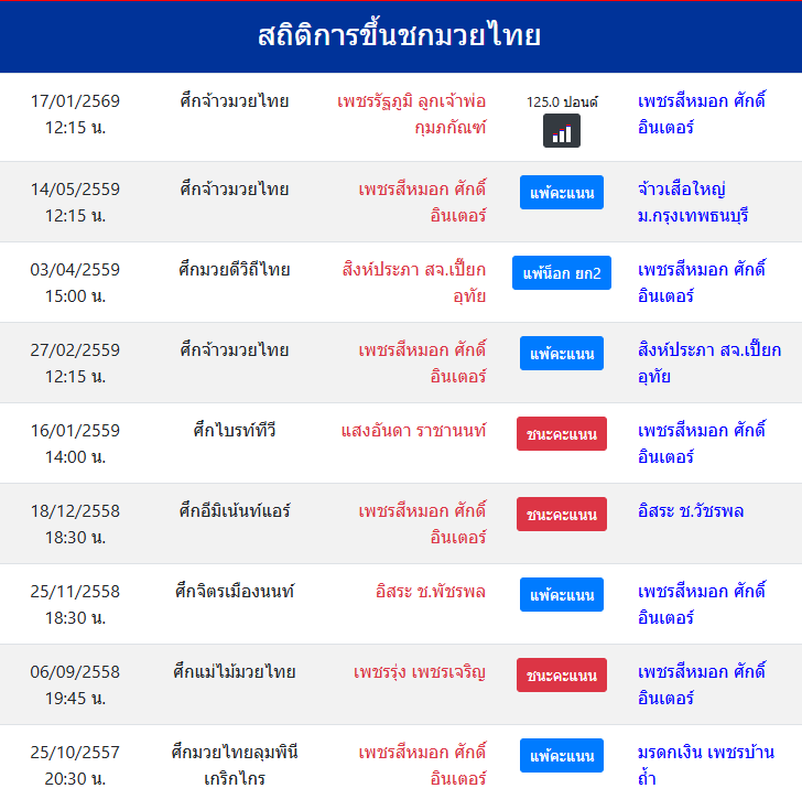 สถิติการขึ้นชกมวยไทย
เพชรสีหมอก ศักดิ์อินเตอร์