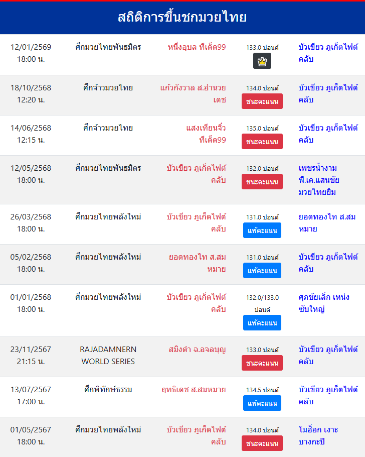 สถิติการขึ้นชกมวยไทย
บัวเขียว ภูเก็ตไฟต์คลับ