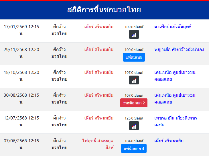สถิติการขึ้นชกมวยไทย
เดียร์ ศรีพนมยิม