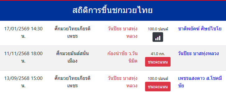 สถิติการขึ้นชกมวยไทย
วันปิยะ บาสทุ่งหลวง