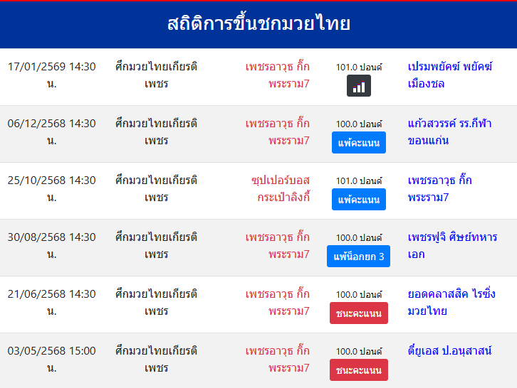 สถิติการขึ้นชกมวยไทย
เพชรอาวุธ กิ๊กพระราม7