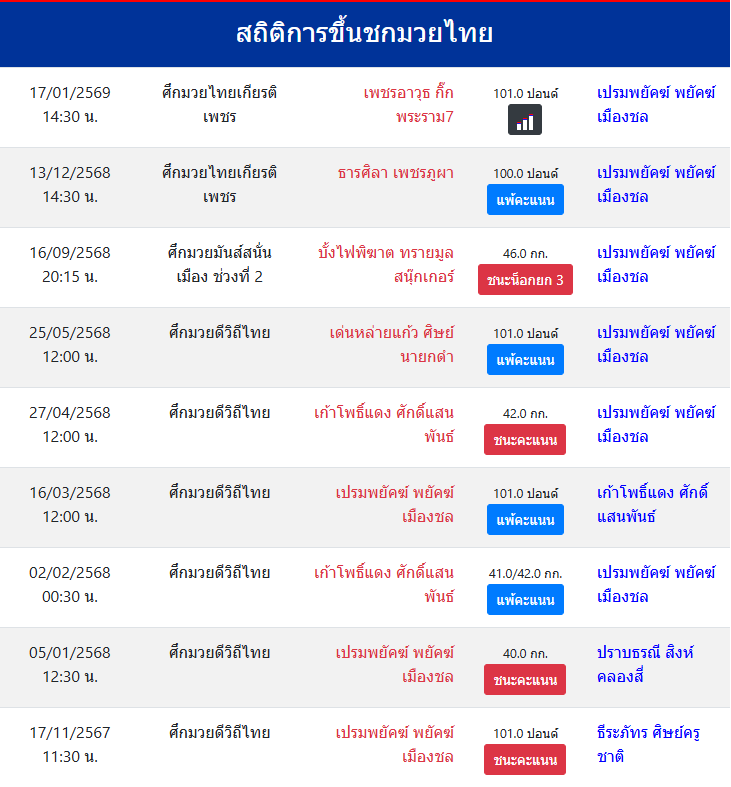 สถิติการขึ้นชกมวยไทย
เปรมพยัคฆ์ พยัคฆ์เมืองชล